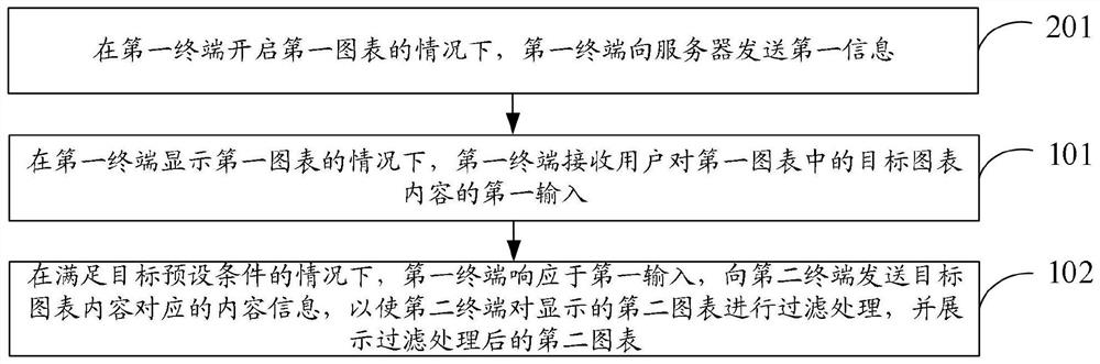 Chart display method and device, electronic equipment and medium