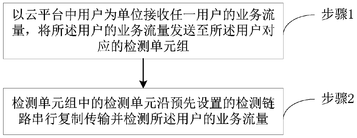 Cloud platform flow detection method and resource pool system