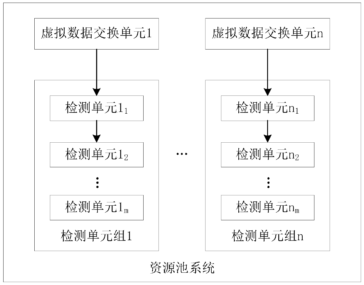 Cloud platform flow detection method and resource pool system