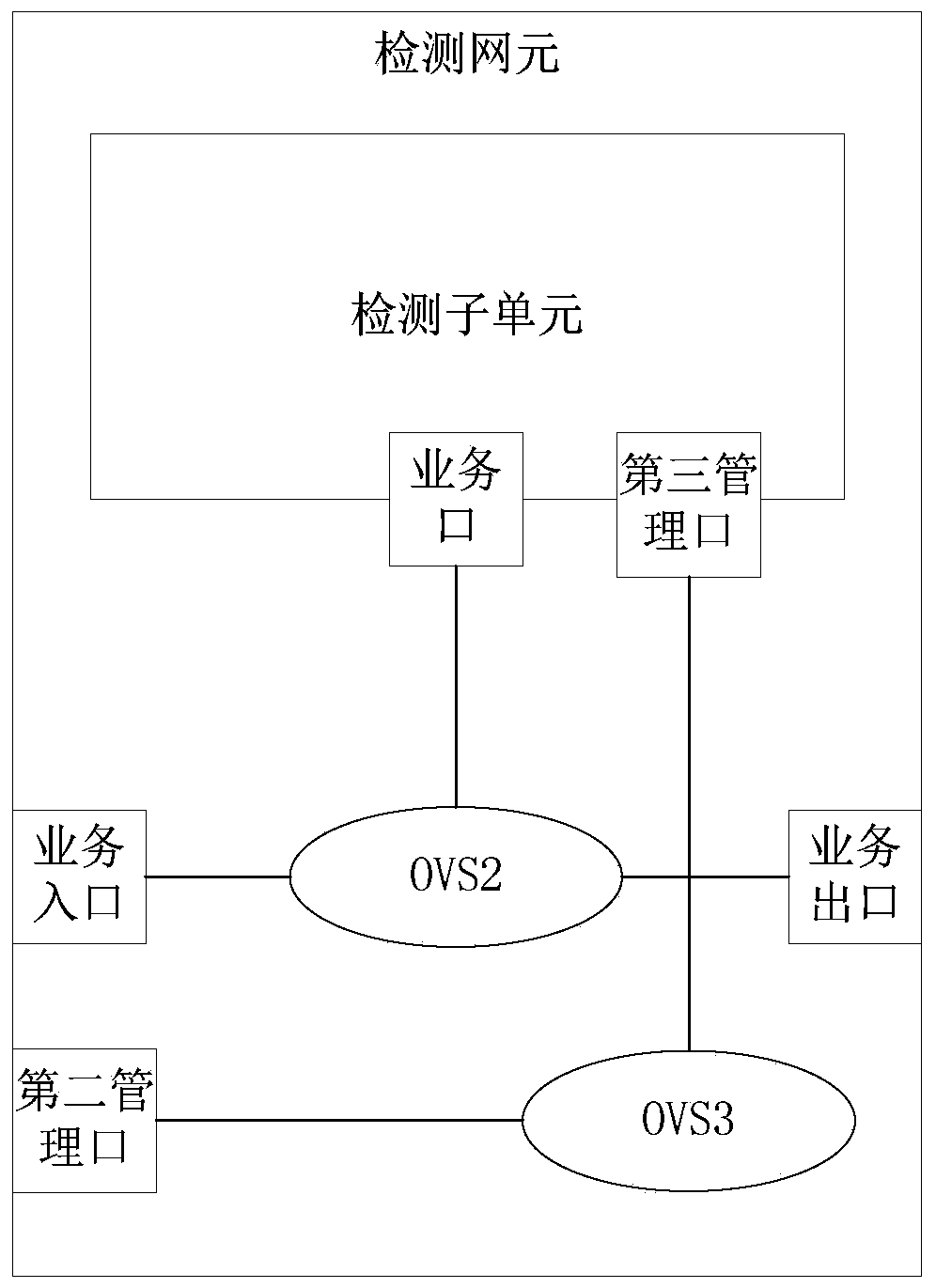 Cloud platform flow detection method and resource pool system