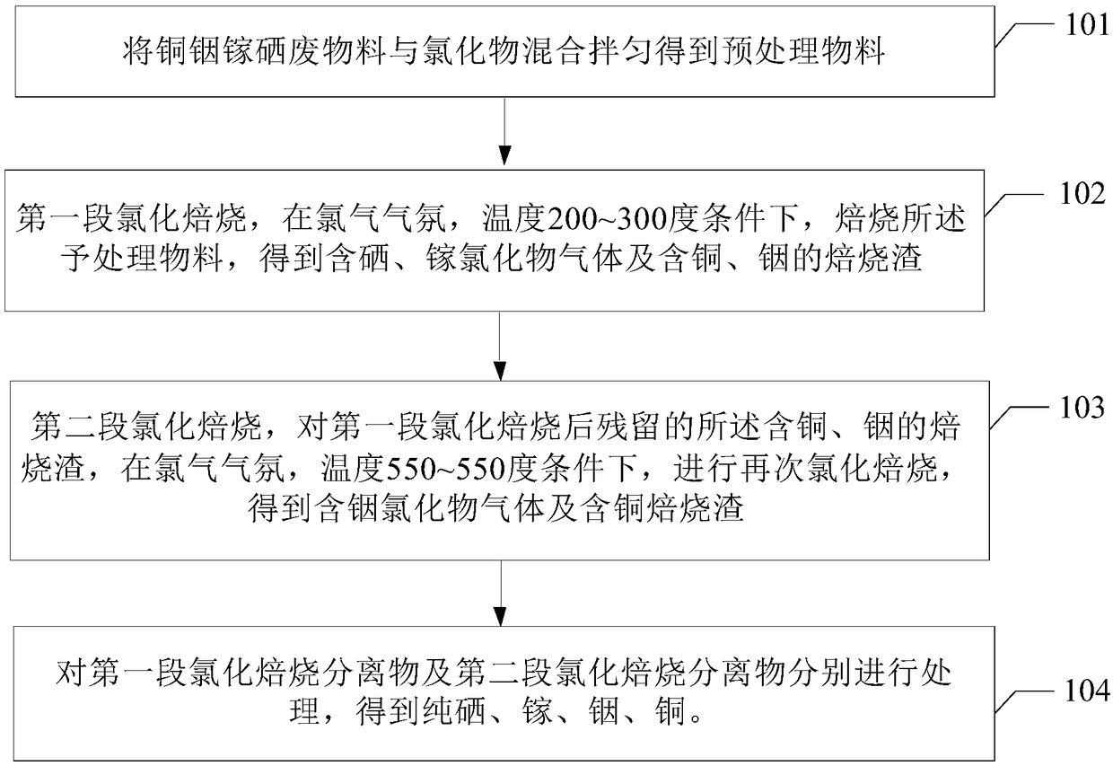 Recycling method of copper-indium-gallium-selenium waste material