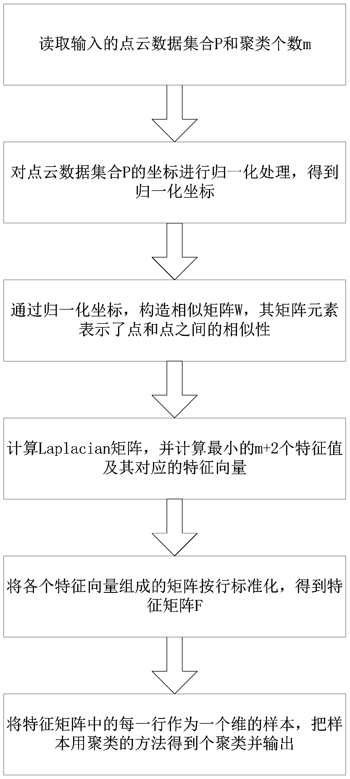 Point cloud data segmentation method based on spectral clustering