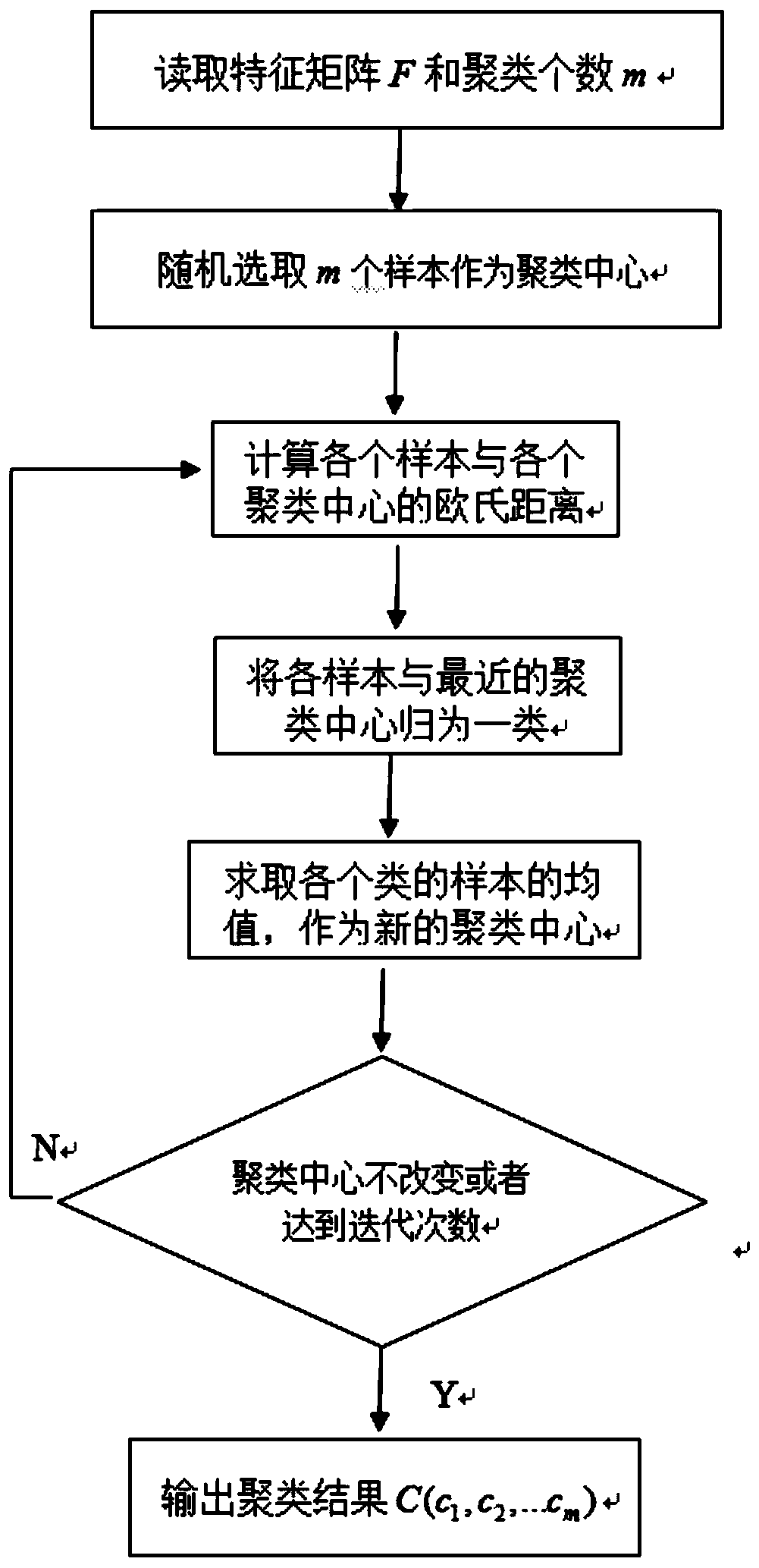 Point cloud data segmentation method based on spectral clustering