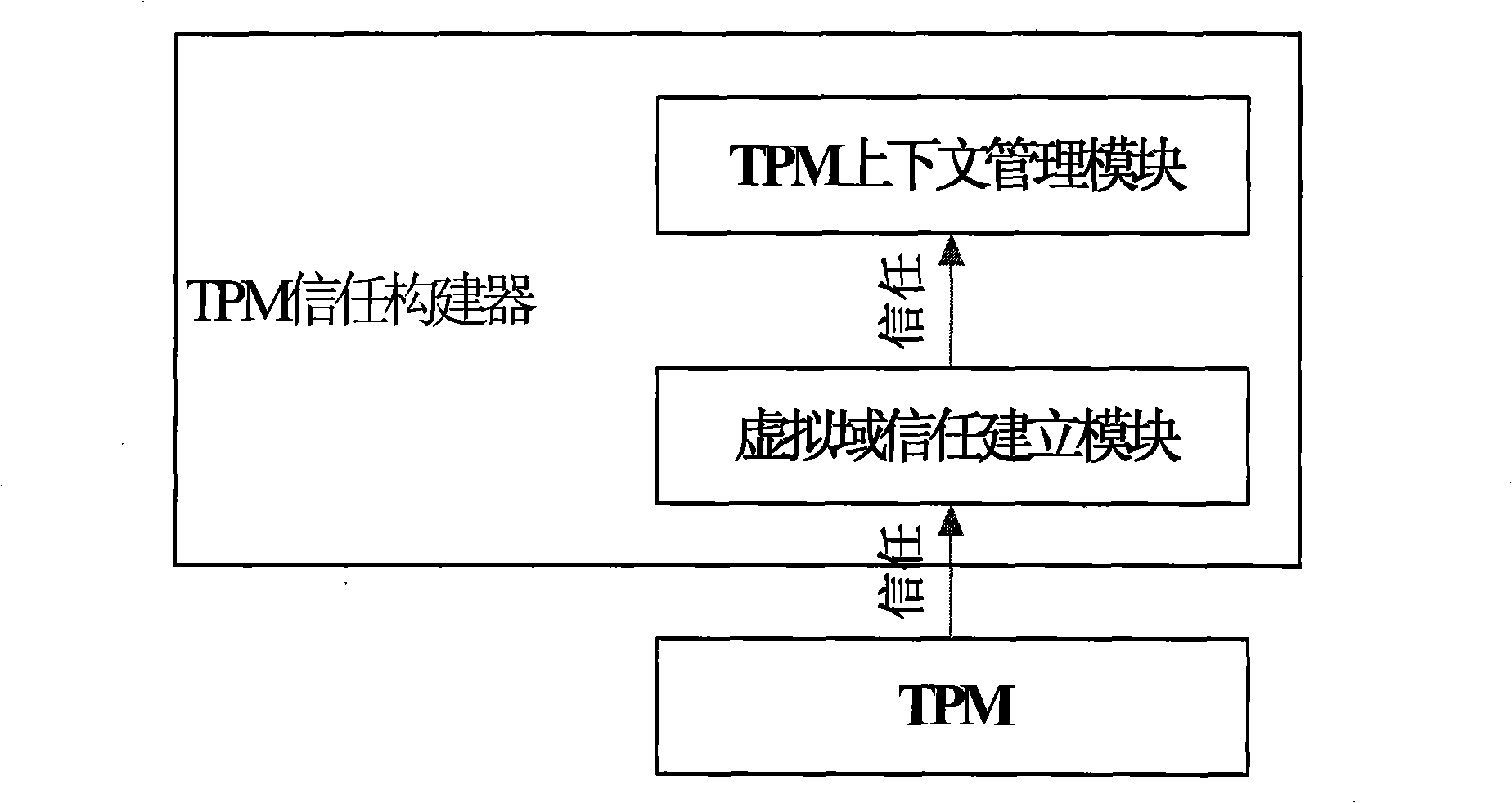 Method for constructing virtual environment trust