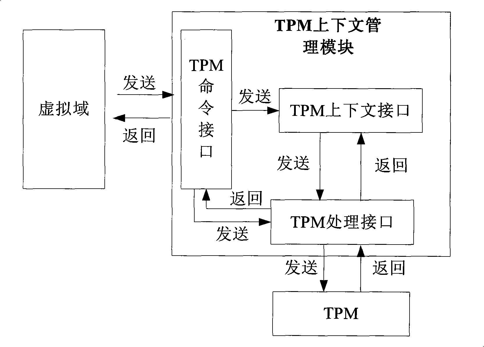 Method for constructing virtual environment trust