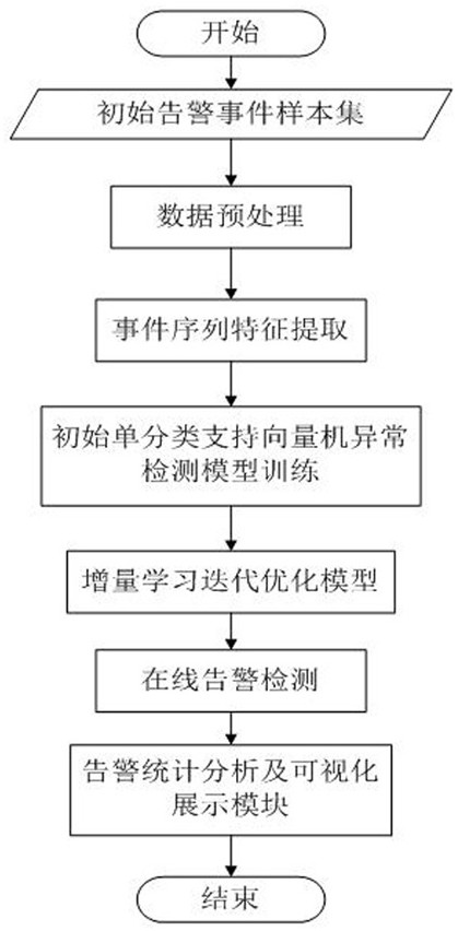 Abnormal alarm identification method and device based on incremental learning, server and storage medium