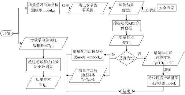 Abnormal alarm identification method and device based on incremental learning, server and storage medium