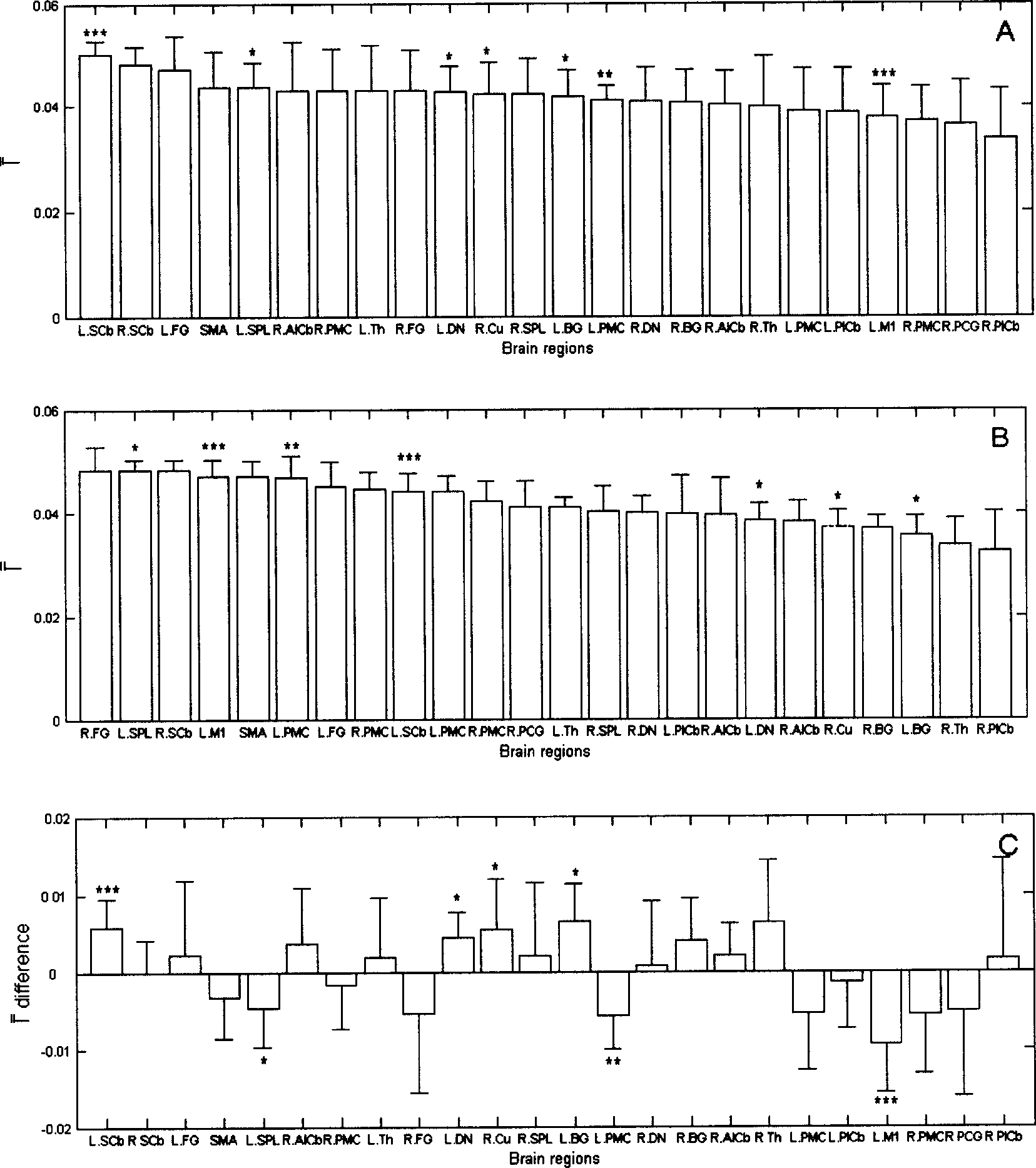 Method for detecting functional connection between brain regions based on graph theory