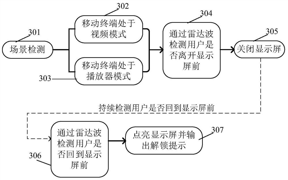 Display screen control method, device and storage medium