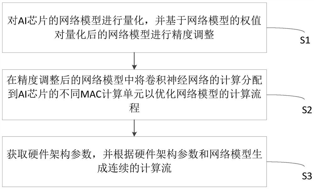 Method, system and device for compiling AI chip and medium