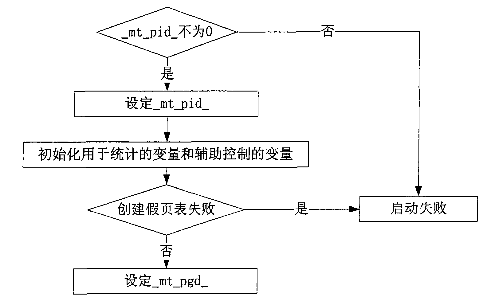 Linux kernel page table replacement-based method for tracking memory access model