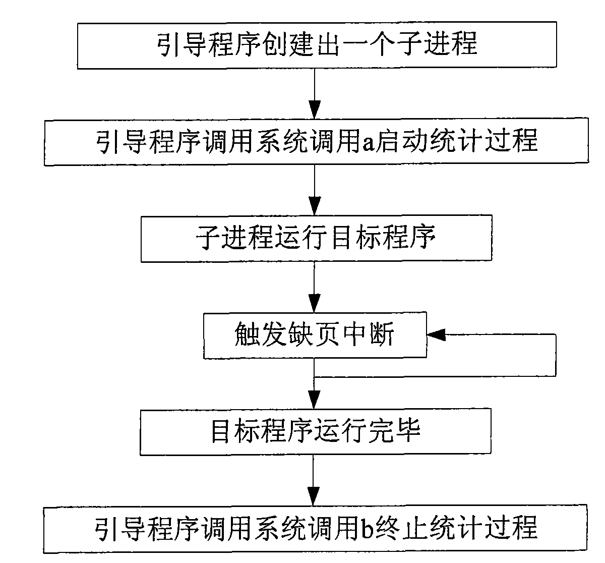 Linux kernel page table replacement-based method for tracking memory access model