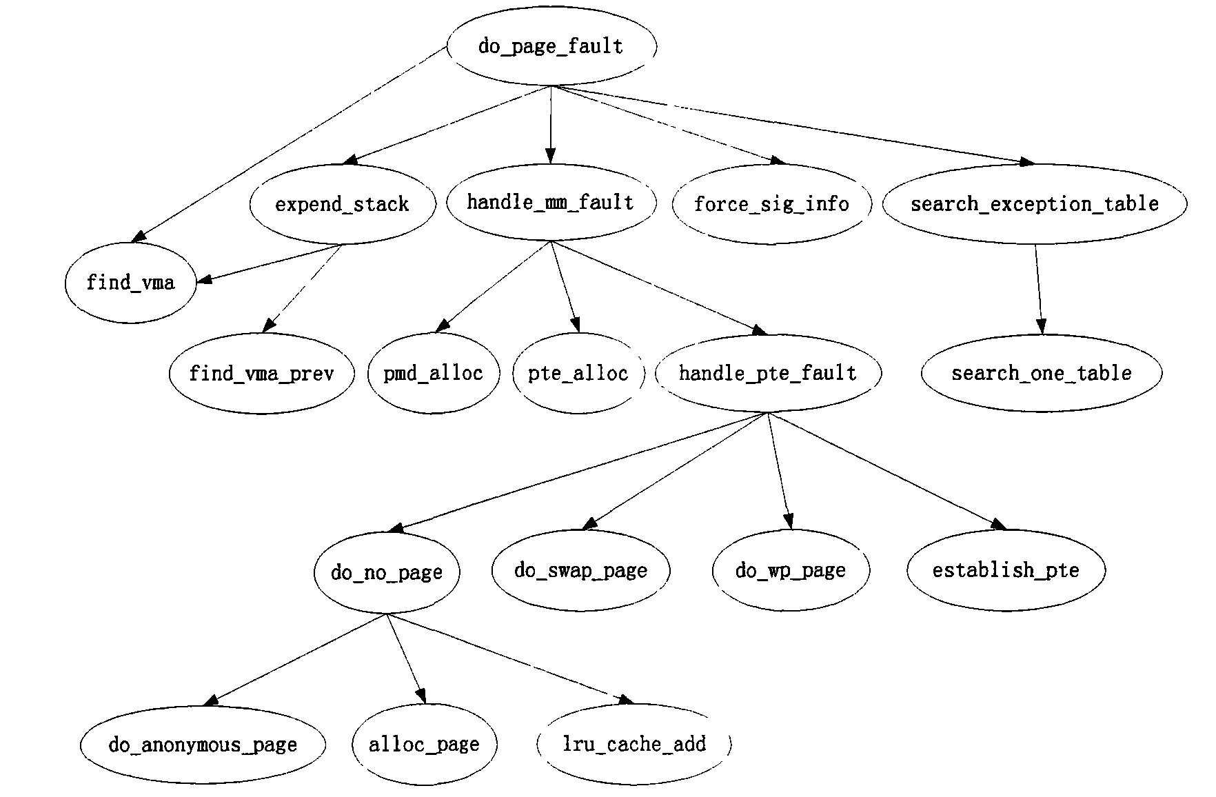 Linux kernel page table replacement-based method for tracking memory access model