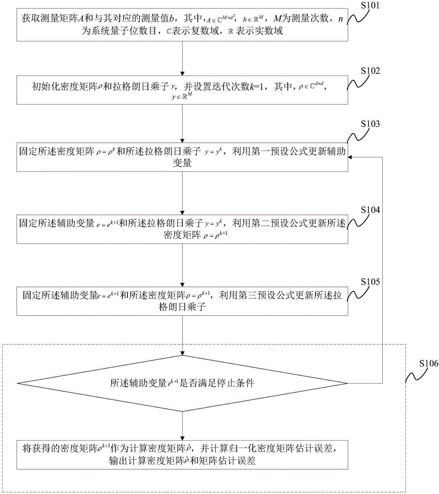 Quantum state reconstruction method and system based on compressive sensing