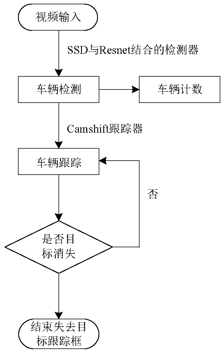 Traffic flow statistical method in intelligent traffic