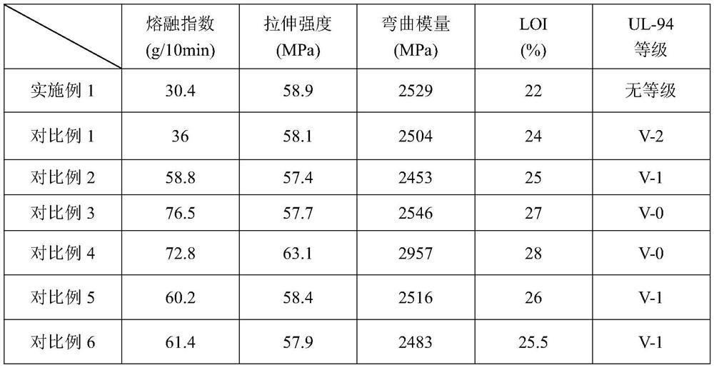 High-fluidity flame-retardant PC/ABS composite material and preparation method thereof