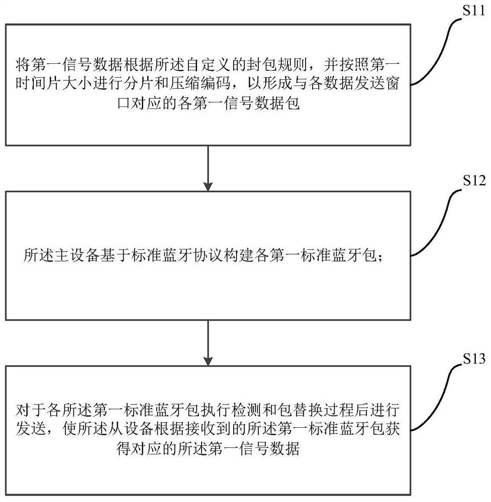 Bluetooth communication method, communication equipment and system