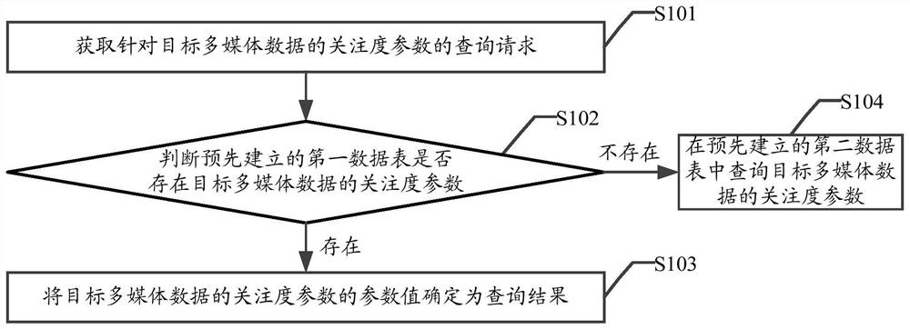 Query method, device and equipment for multimedia data attention parameters