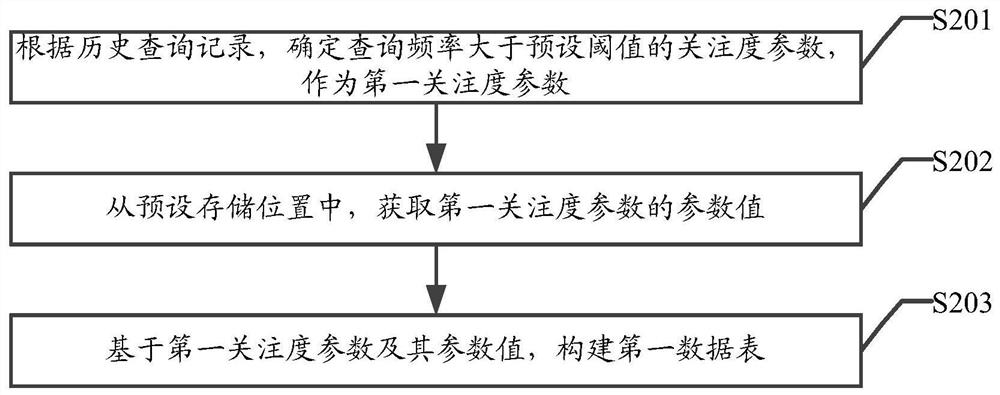 Query method, device and equipment for multimedia data attention parameters