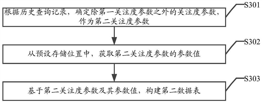 Query method, device and equipment for multimedia data attention parameters