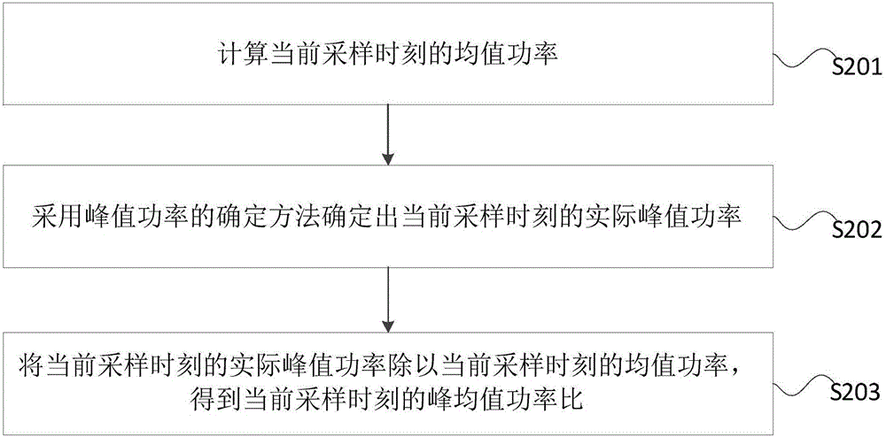 Peak power determining method, peak-to-average power ratio determining method, peak power determining device, and peak-to-average power ratio determining device