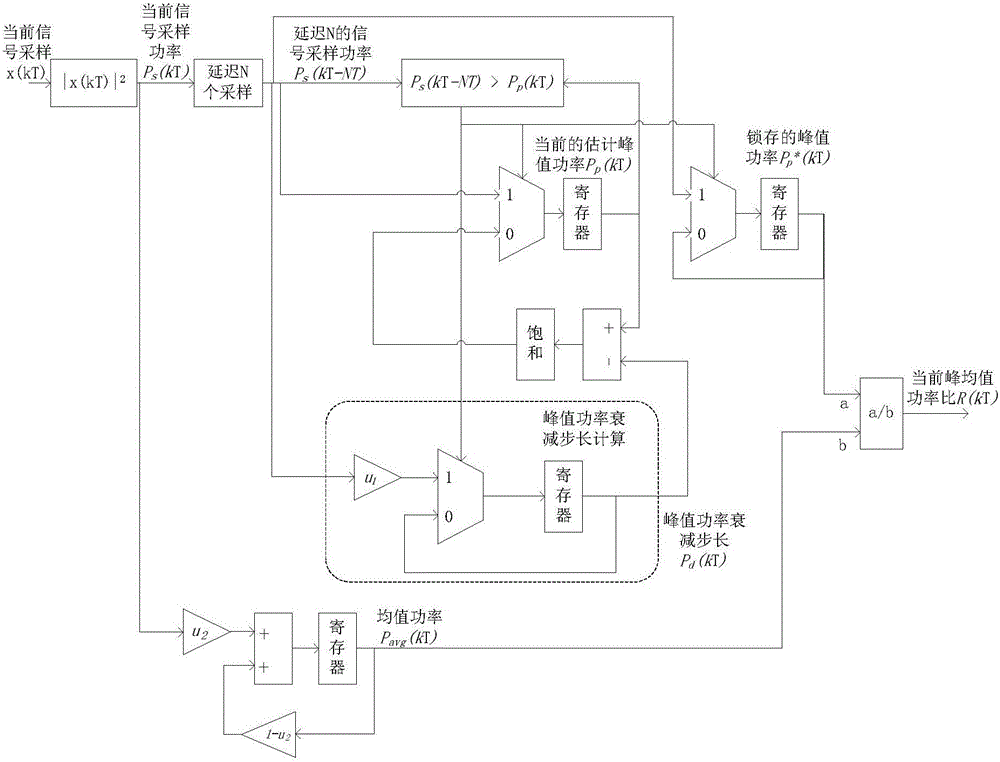 Peak power determining method, peak-to-average power ratio determining method, peak power determining device, and peak-to-average power ratio determining device