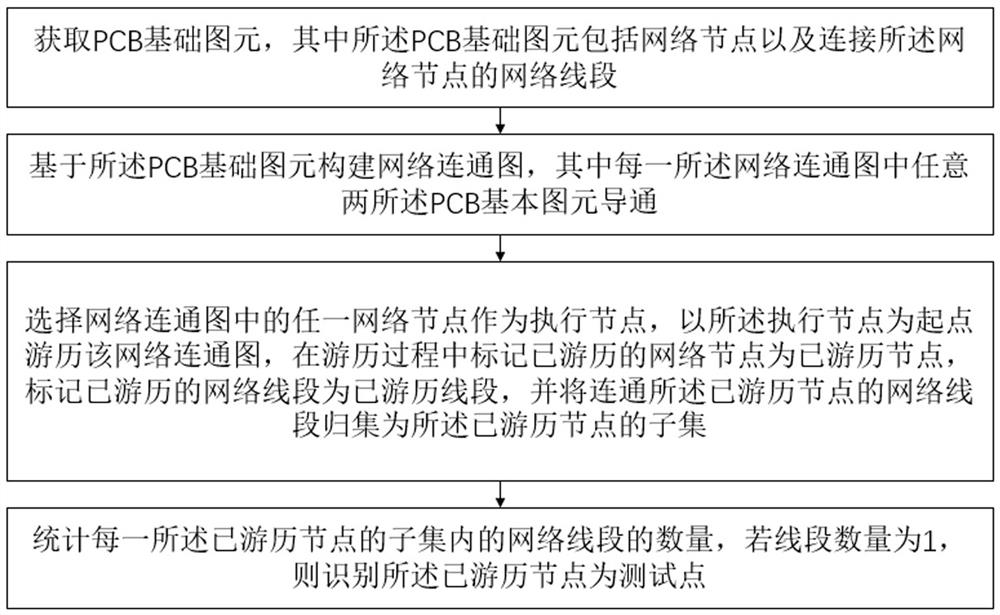 Test point identification method and device and application