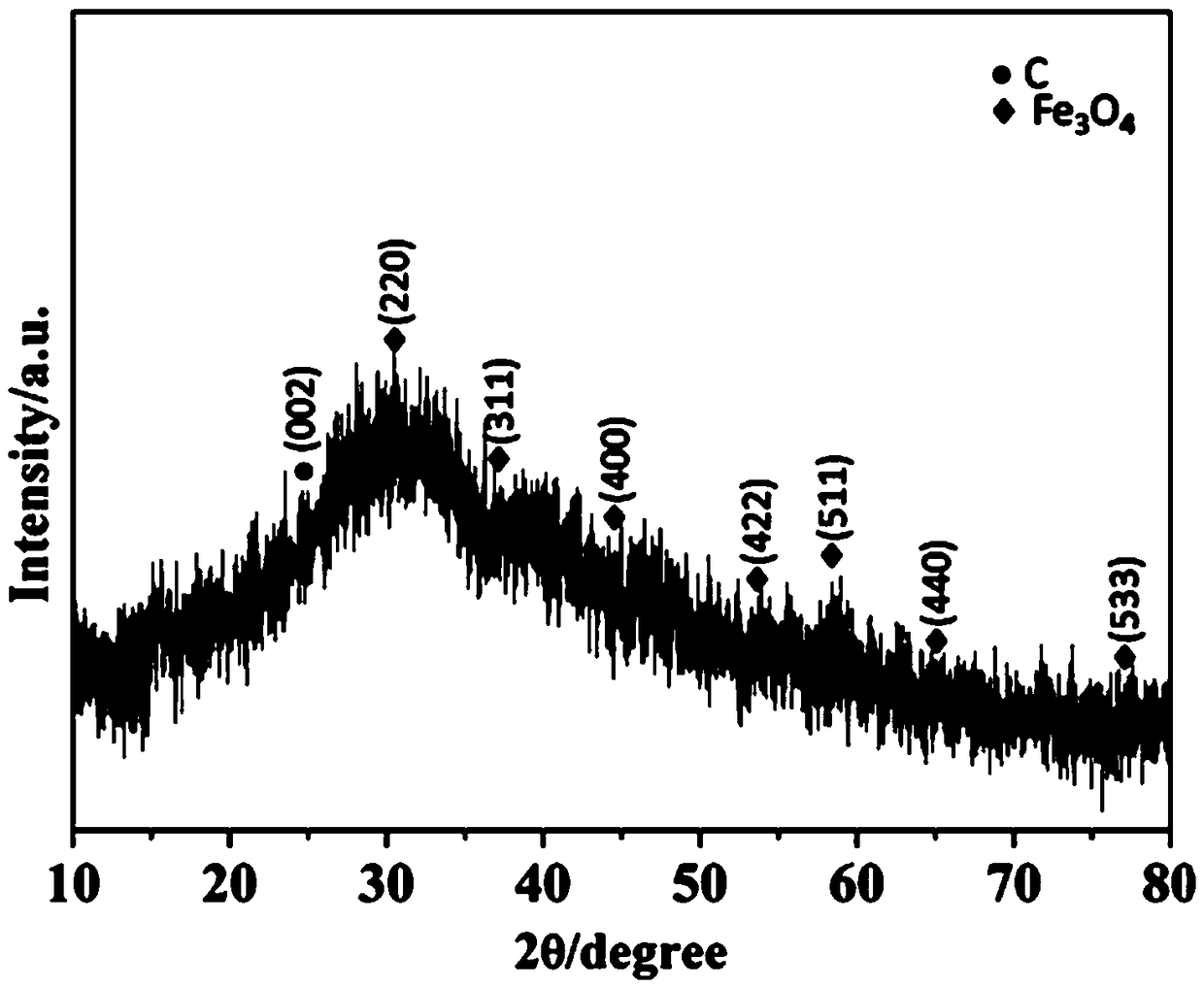 Preparation method of magnetic carbon material