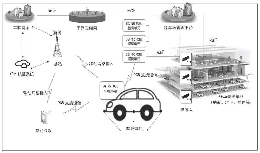 Automatic parking method and device based on PC5 air interface direct communication