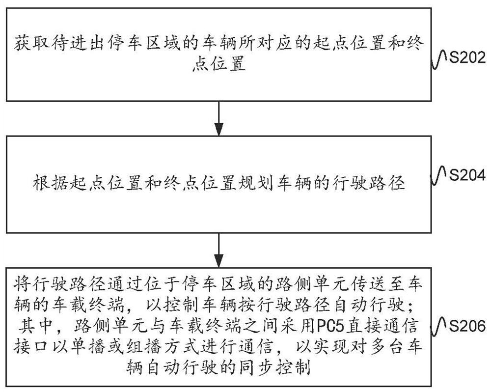 Automatic parking method and device based on PC5 air interface direct communication