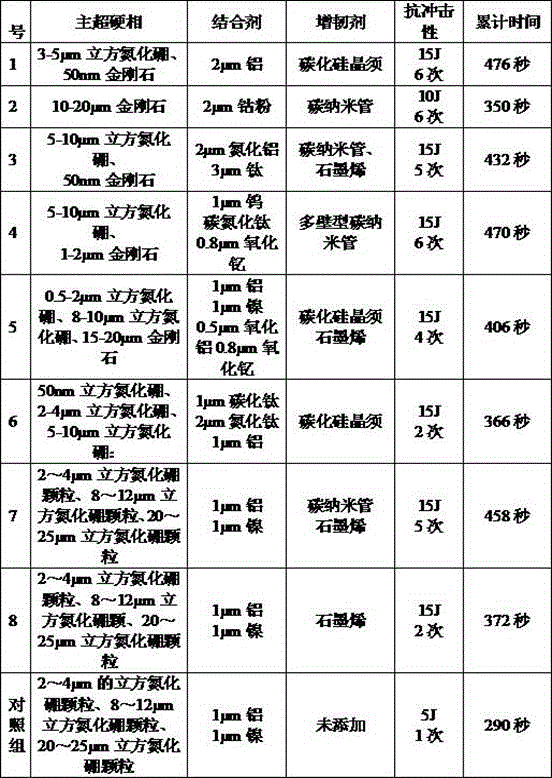 High-tenacity polycrystalline composite material, high-tenacity polycrystalline blade and preparation method of high-tenacity polycrystalline blade