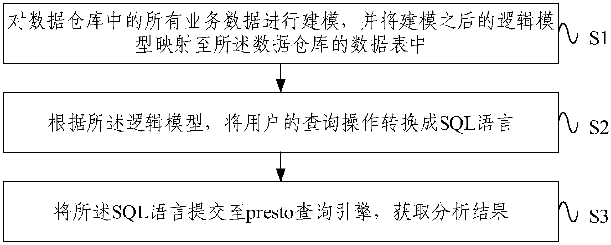 Presto-based data multi-dimensional analysis method