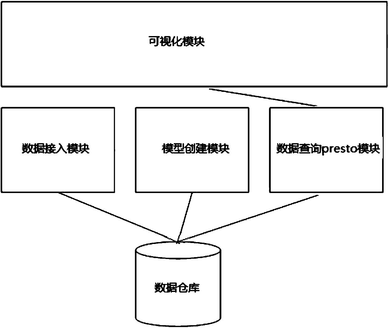 Presto-based data multi-dimensional analysis method