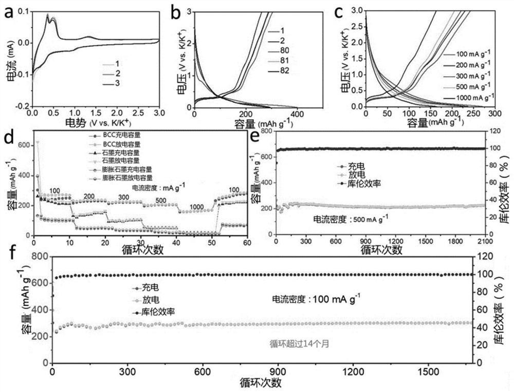 Preparation method of bionic carbon negative electrode material used as potassium ion battery negative electrode, and product