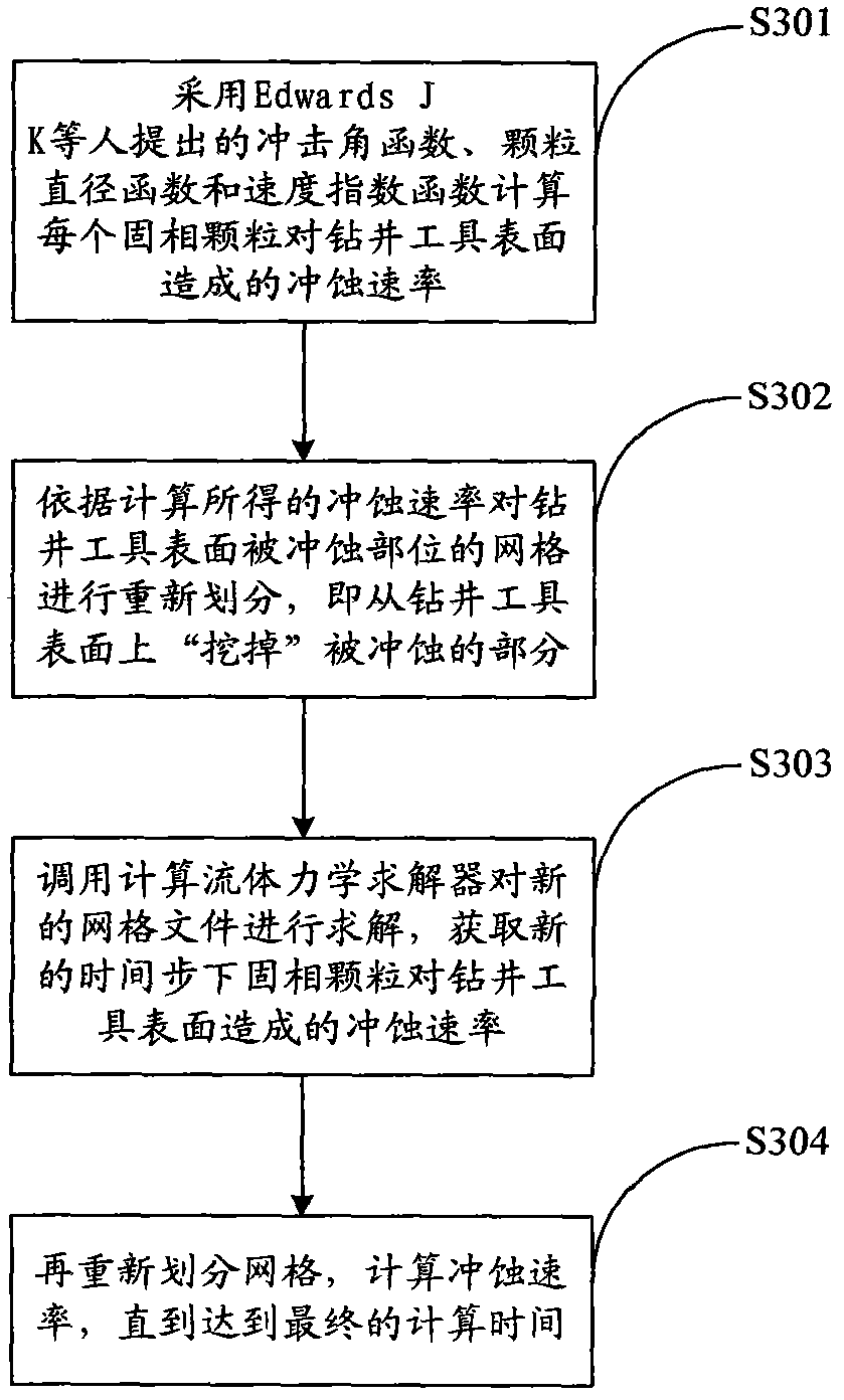 Method for predicting surface washout topography of petroleum drilling tool