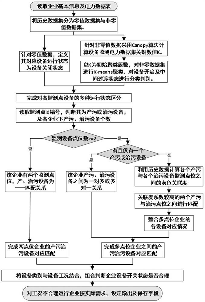 Industrial enterprise equipment working condition discrimination and environmental protection condition monitoring method