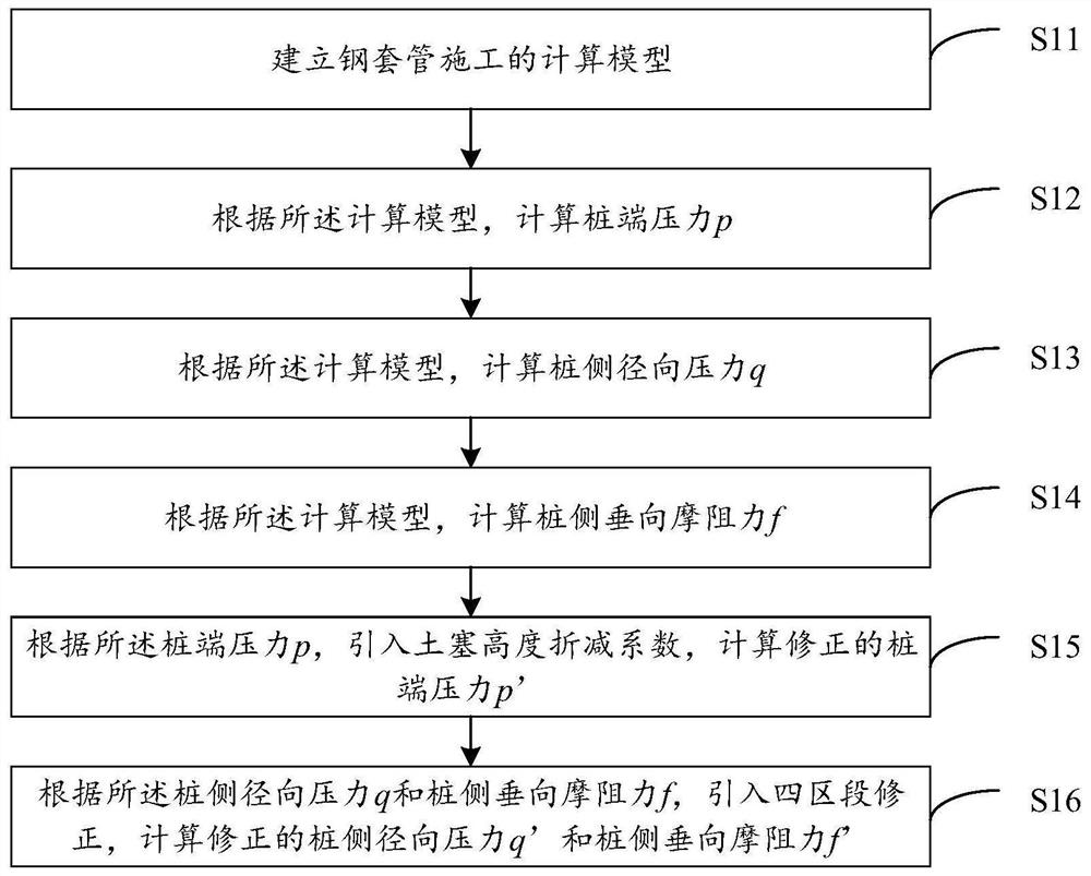 Calculation method of bridge pile steel sleeve construction additional force