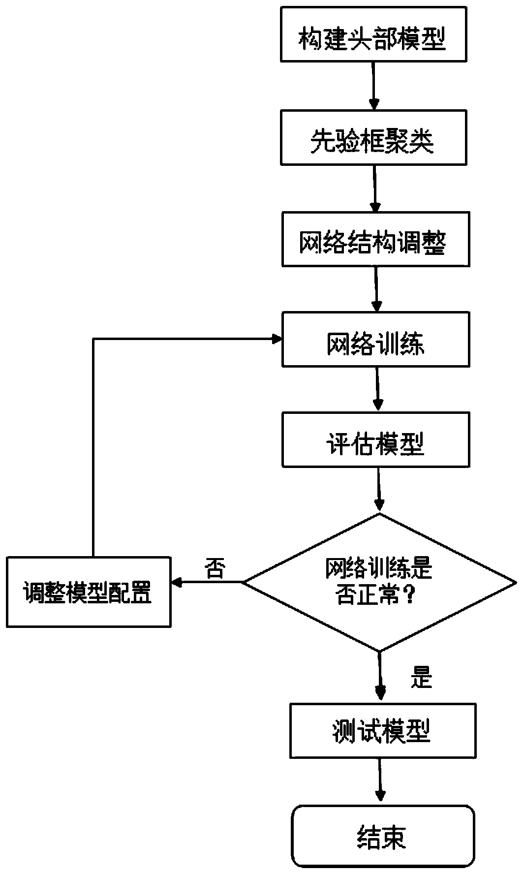 Method for constructing pedestrian detection model