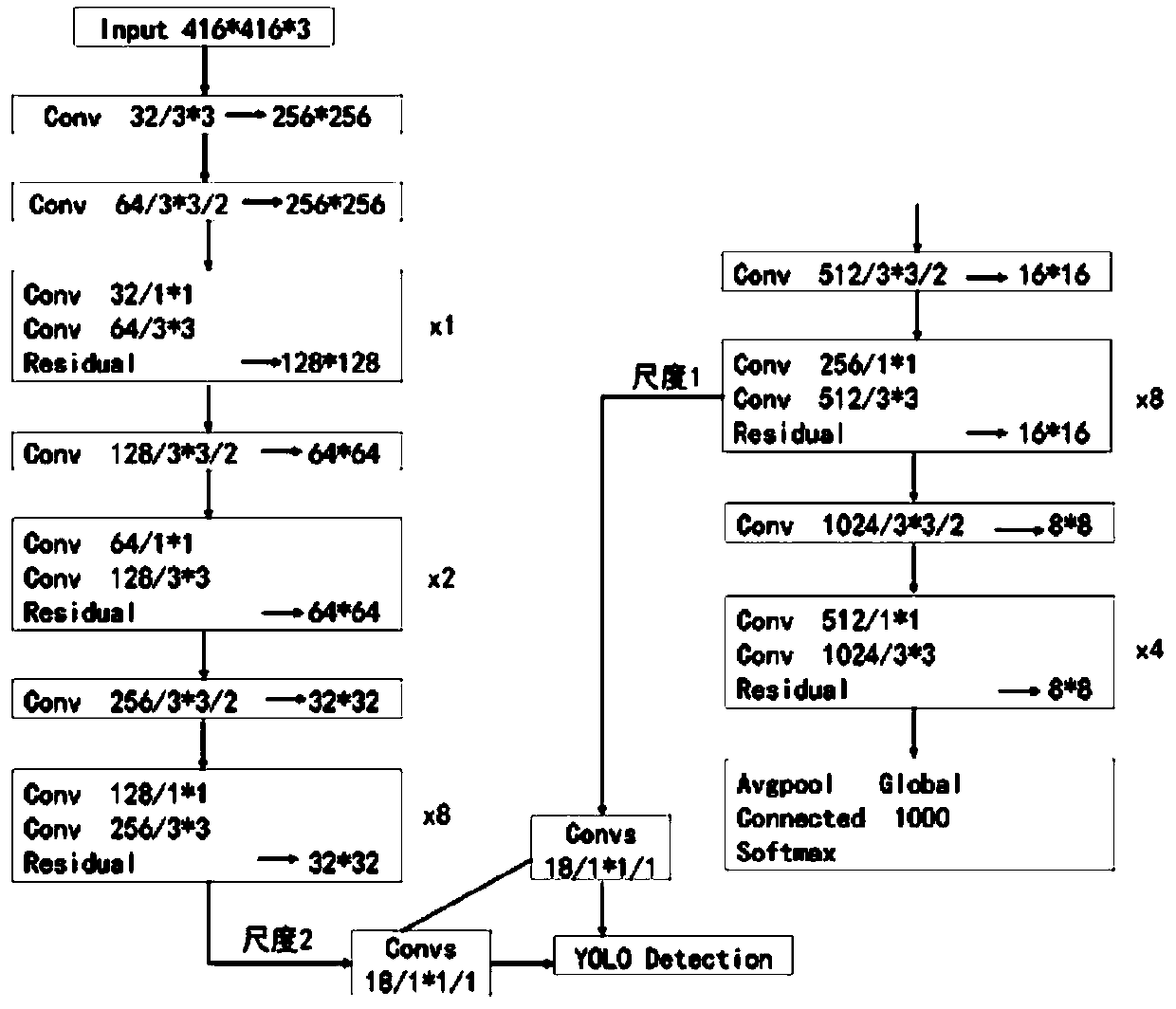 Method for constructing pedestrian detection model