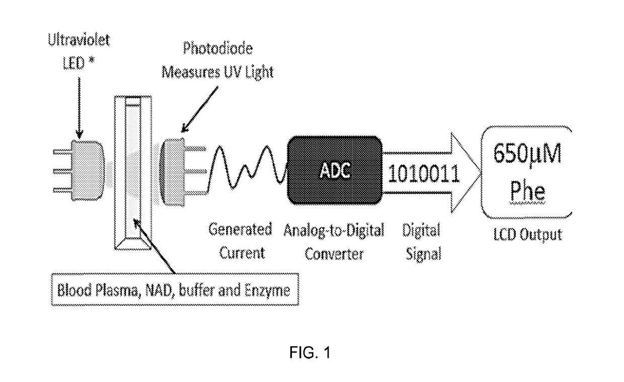 Device and methods of using device for detection of aminoacidopathies