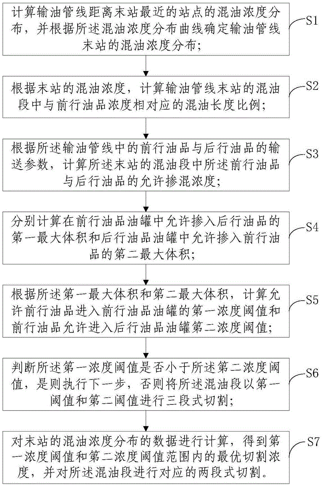 Cutting method for mixed-oil section in refined oil product batch transportation