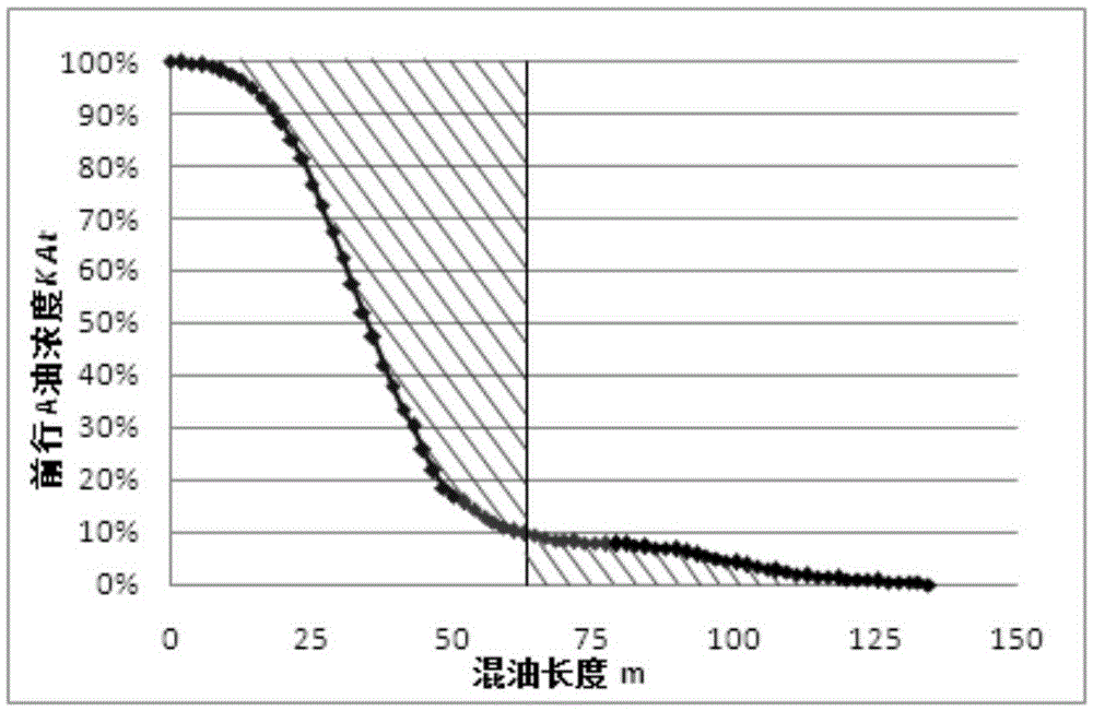 Cutting method for mixed-oil section in refined oil product batch transportation