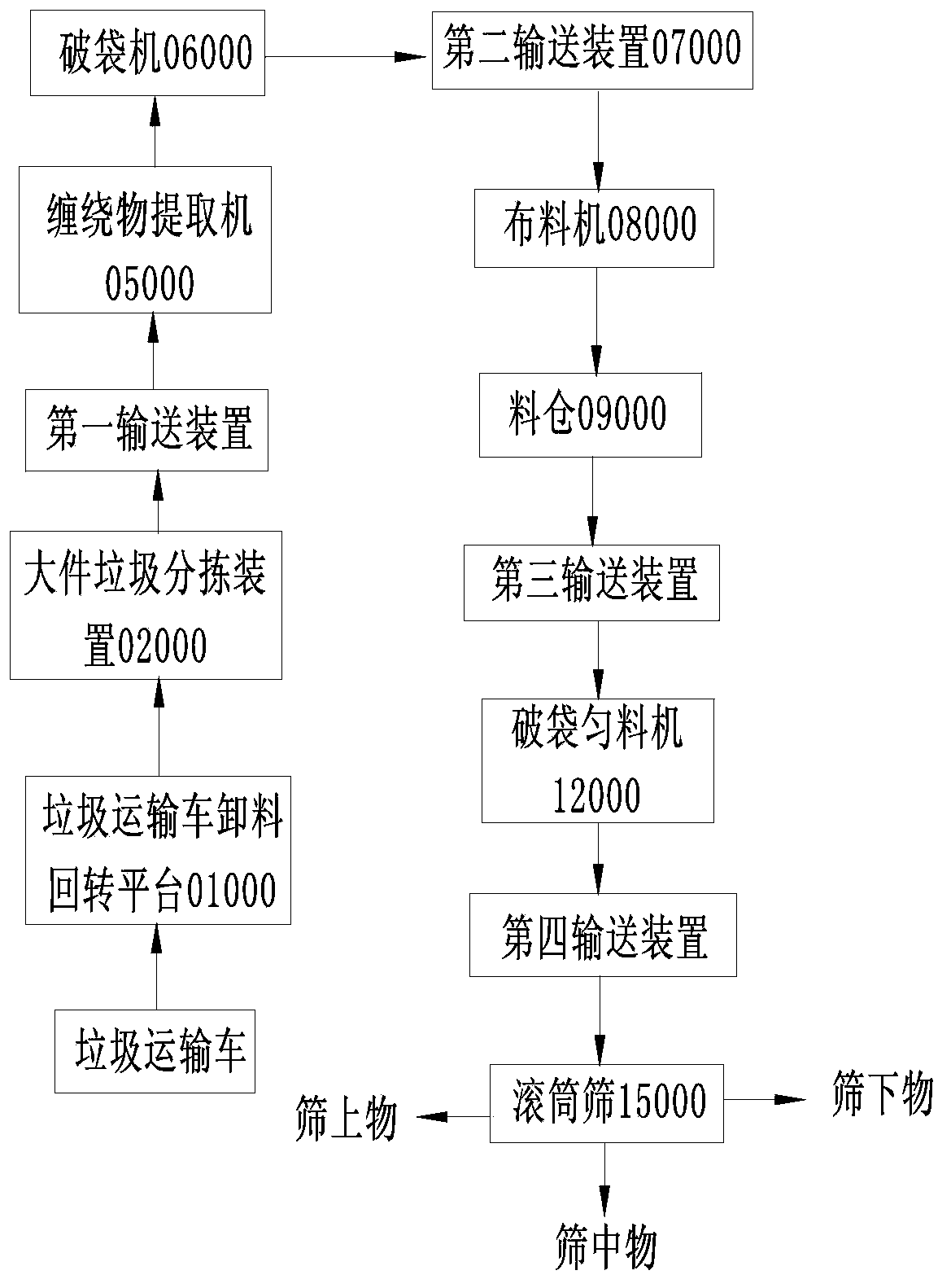 Garbage sorting system and method