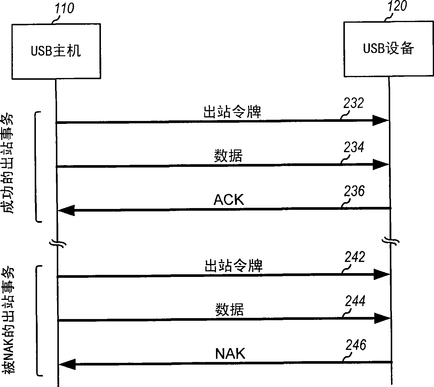 Flow control for universal serial bus (USB)