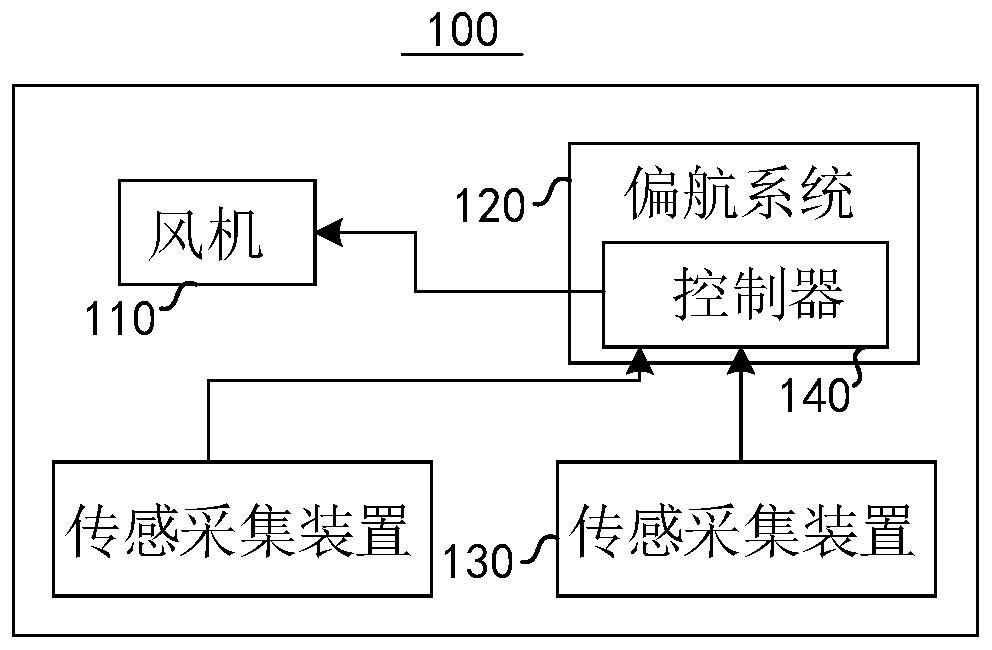 Yaw control method and device for wind generating set, electronic equipment and storage medium