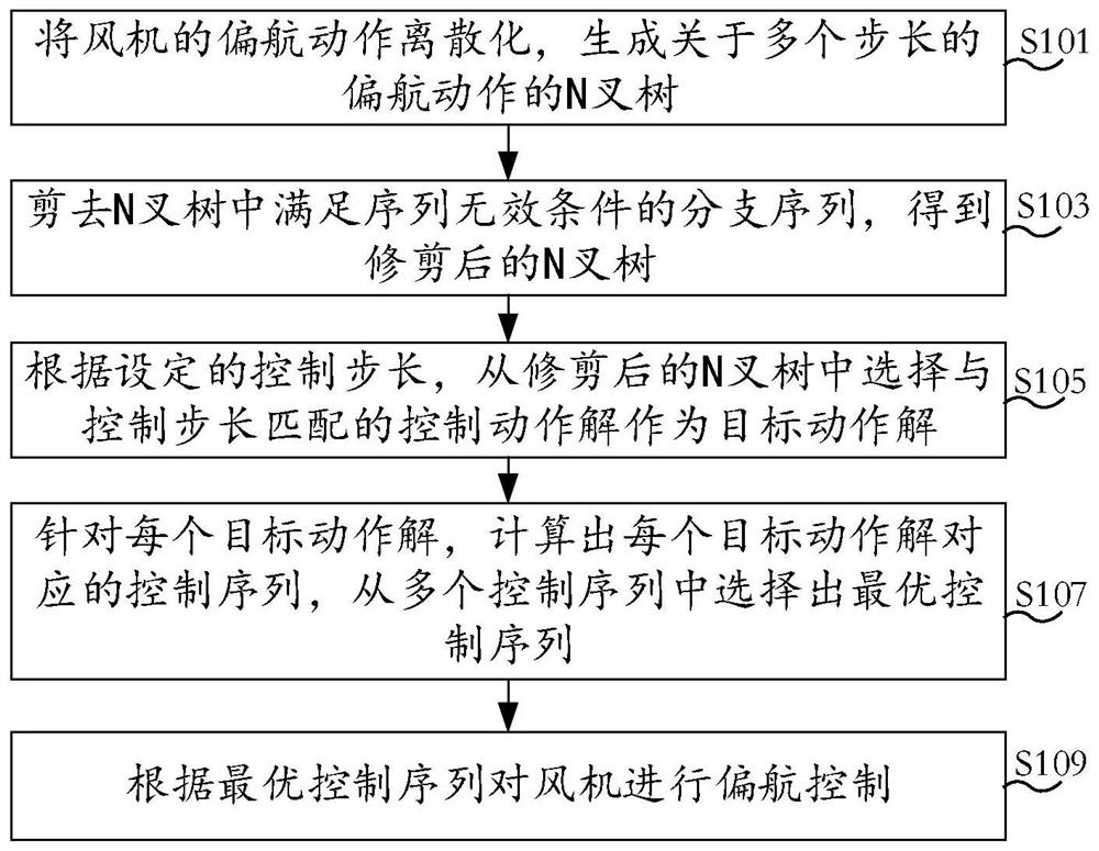 Yaw control method and device for wind generating set, electronic equipment and storage medium