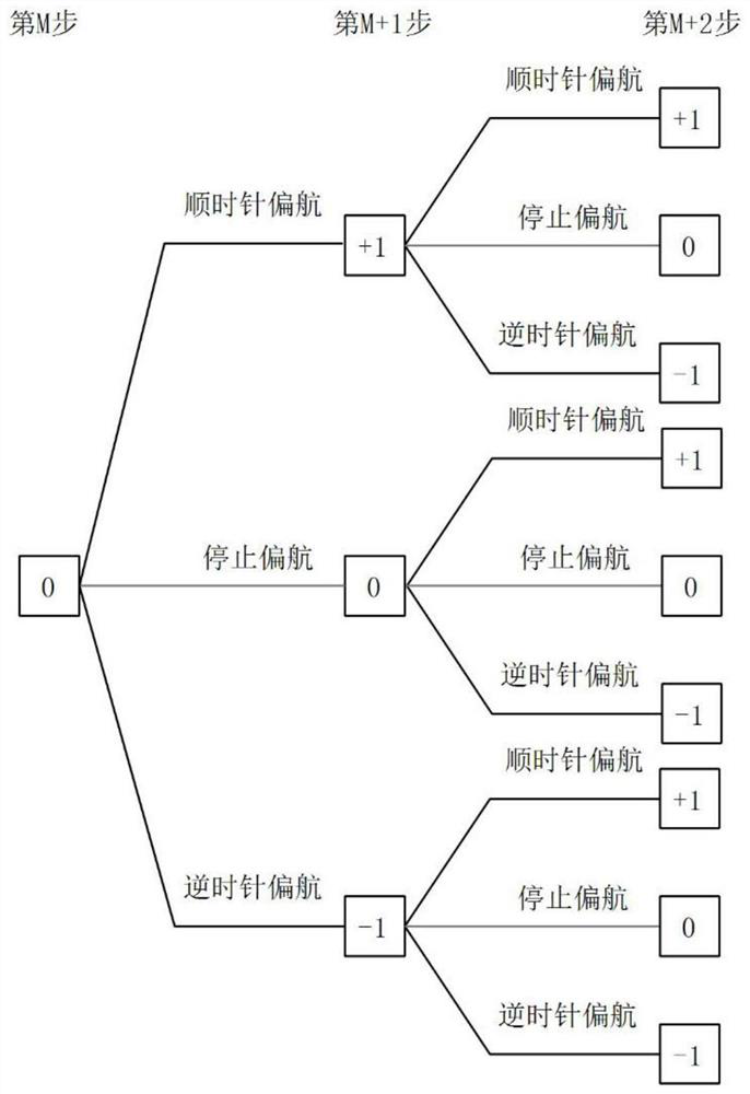 Yaw control method and device for wind generating set, electronic equipment and storage medium