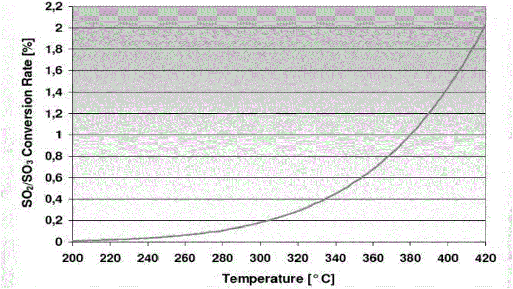 SCR denitration system with low SO2/SO3 conversion rate