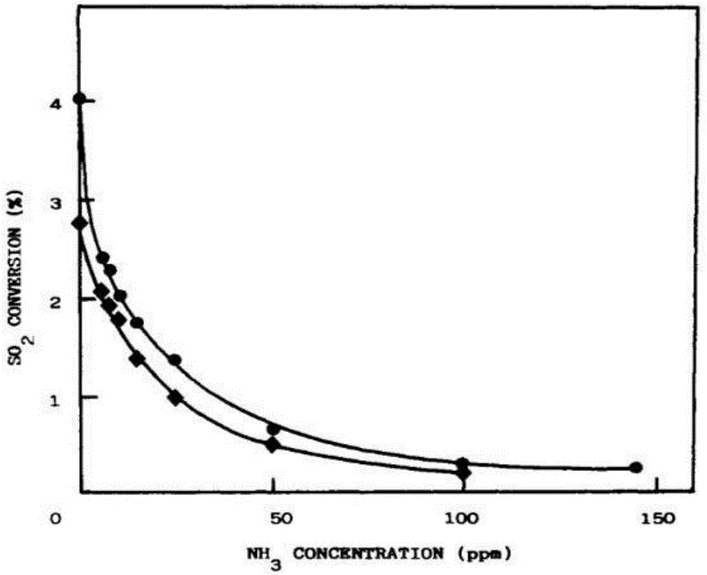 SCR denitration system with low SO2/SO3 conversion rate