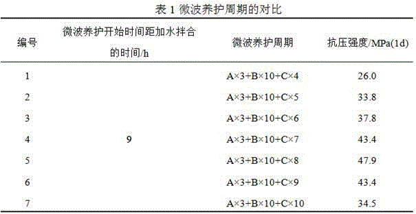 Curing method for high-volume fly ash concrete